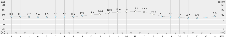 水俣(>2023年11月25日)のアメダスグラフ