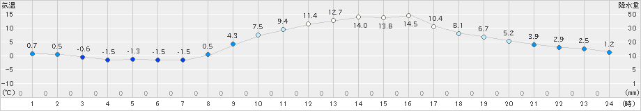 上(>2023年11月25日)のアメダスグラフ