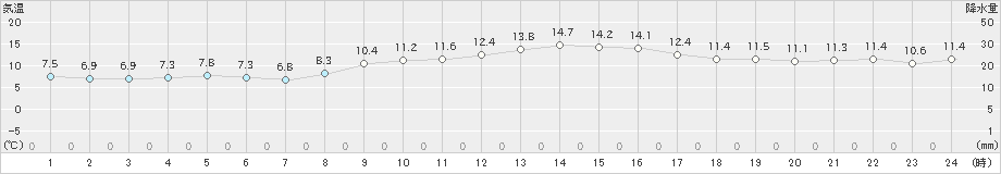 牛深(>2023年11月25日)のアメダスグラフ