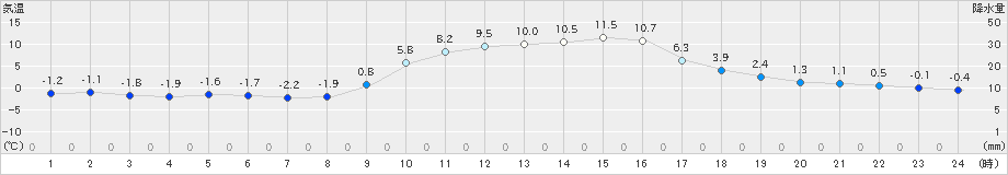 鞍岡(>2023年11月25日)のアメダスグラフ