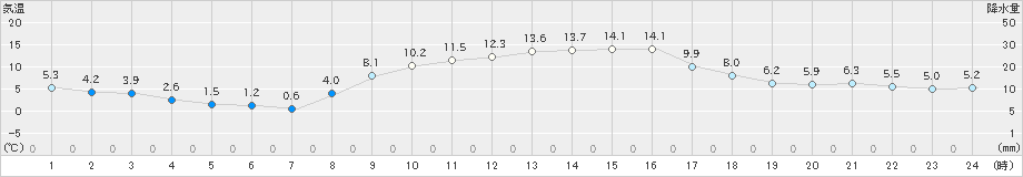 高鍋(>2023年11月25日)のアメダスグラフ