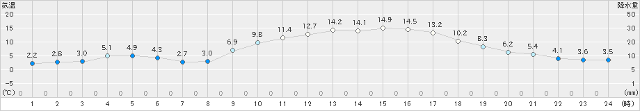 加久藤(>2023年11月25日)のアメダスグラフ