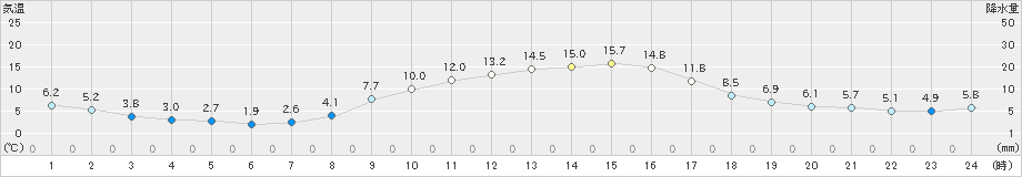 西都(>2023年11月25日)のアメダスグラフ