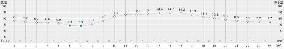 宮崎(>2023年11月25日)のアメダスグラフ