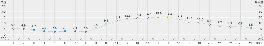 都城(>2023年11月25日)のアメダスグラフ