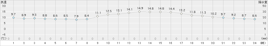 油津(>2023年11月25日)のアメダスグラフ