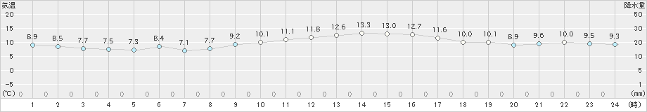 阿久根(>2023年11月25日)のアメダスグラフ