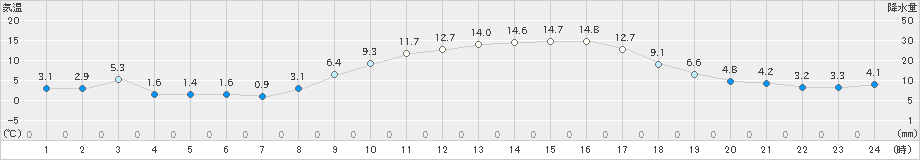 大口(>2023年11月25日)のアメダスグラフ