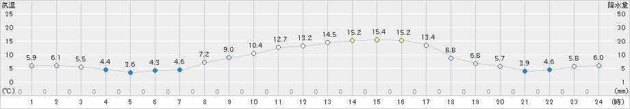 さつま柏原(>2023年11月25日)のアメダスグラフ