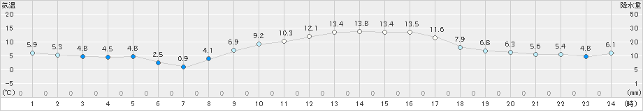 輝北(>2023年11月25日)のアメダスグラフ