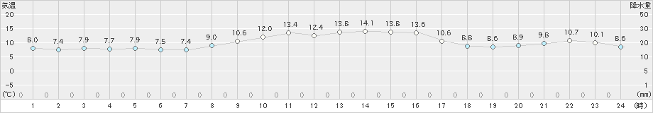 喜入(>2023年11月25日)のアメダスグラフ