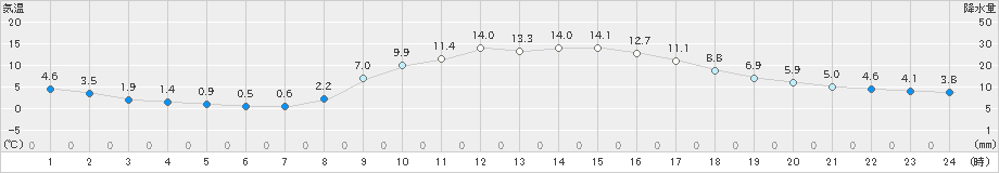 田代(>2023年11月25日)のアメダスグラフ