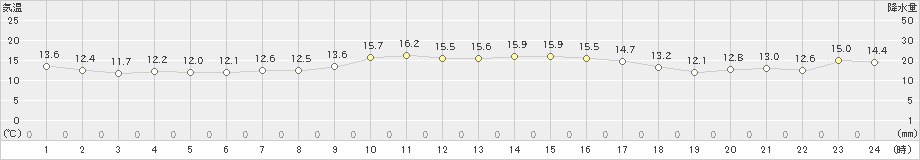 種子島(>2023年11月25日)のアメダスグラフ