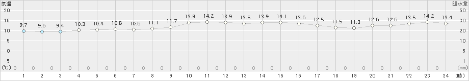 中種子(>2023年11月25日)のアメダスグラフ