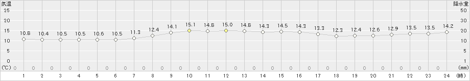 上中(>2023年11月25日)のアメダスグラフ