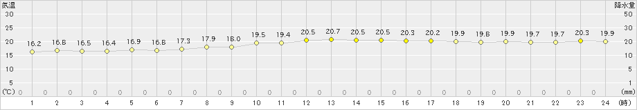 笠利(>2023年11月25日)のアメダスグラフ