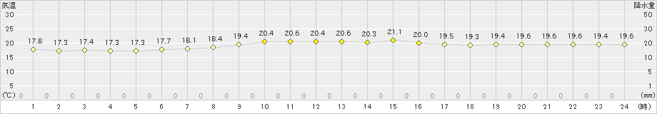 喜界島(>2023年11月25日)のアメダスグラフ