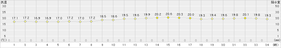 古仁屋(>2023年11月25日)のアメダスグラフ