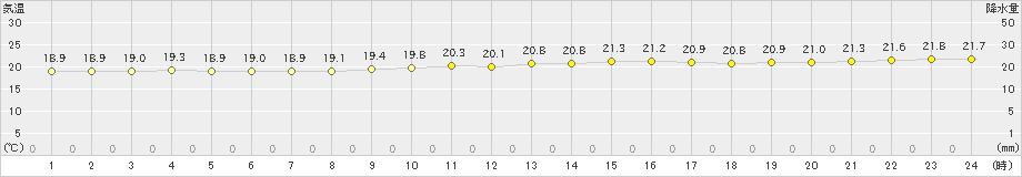 与論島(>2023年11月25日)のアメダスグラフ