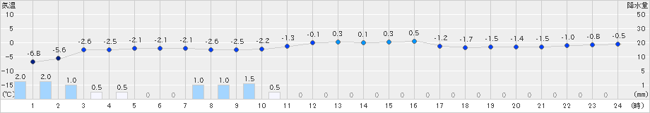 月形(>2023年11月26日)のアメダスグラフ