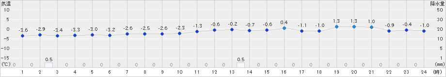 余市(>2023年11月26日)のアメダスグラフ