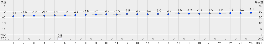 西興部(>2023年11月26日)のアメダスグラフ