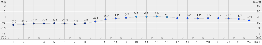 北見(>2023年11月26日)のアメダスグラフ