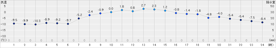 別海(>2023年11月26日)のアメダスグラフ