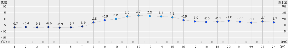 厚床(>2023年11月26日)のアメダスグラフ