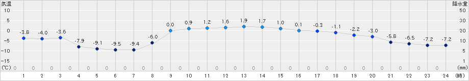 中徹別(>2023年11月26日)のアメダスグラフ