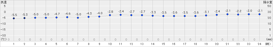 ぬかびら源泉郷(>2023年11月26日)のアメダスグラフ