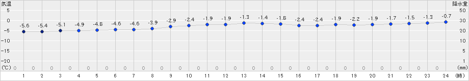 上士幌(>2023年11月26日)のアメダスグラフ