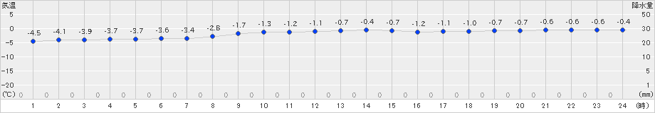 鹿追(>2023年11月26日)のアメダスグラフ