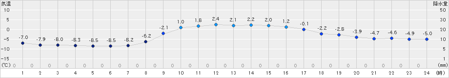 浦幌(>2023年11月26日)のアメダスグラフ