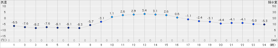 大津(>2023年11月26日)のアメダスグラフ