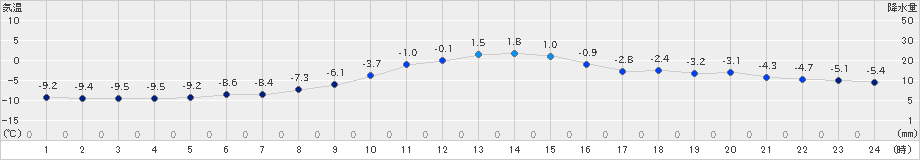 穂別(>2023年11月26日)のアメダスグラフ