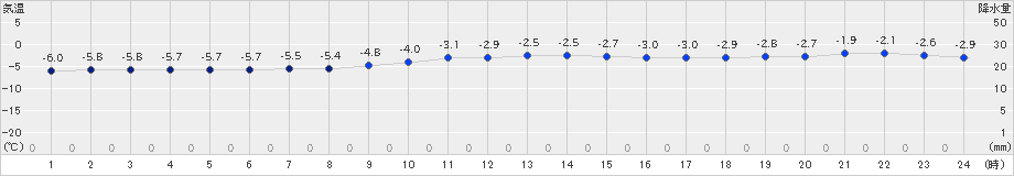 大滝(>2023年11月26日)のアメダスグラフ