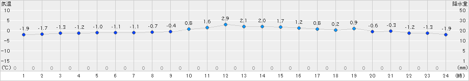 白老(>2023年11月26日)のアメダスグラフ