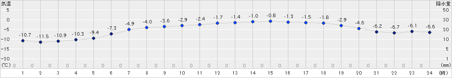 日高(>2023年11月26日)のアメダスグラフ