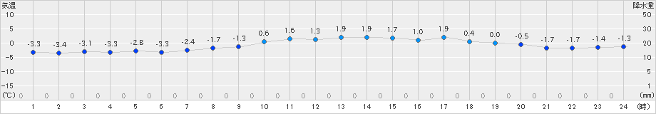 日高門別(>2023年11月26日)のアメダスグラフ