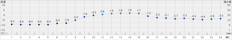 新和(>2023年11月26日)のアメダスグラフ