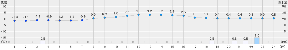 木古内(>2023年11月26日)のアメダスグラフ