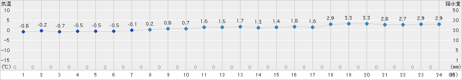 せたな(>2023年11月26日)のアメダスグラフ