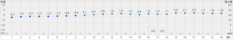 今金(>2023年11月26日)のアメダスグラフ