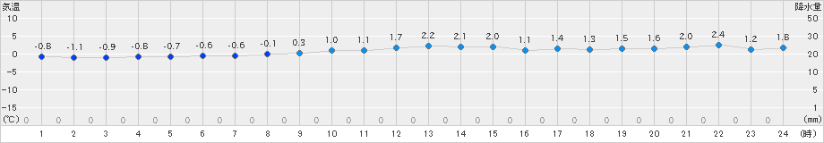 熊石(>2023年11月26日)のアメダスグラフ