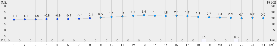 鶉(>2023年11月26日)のアメダスグラフ