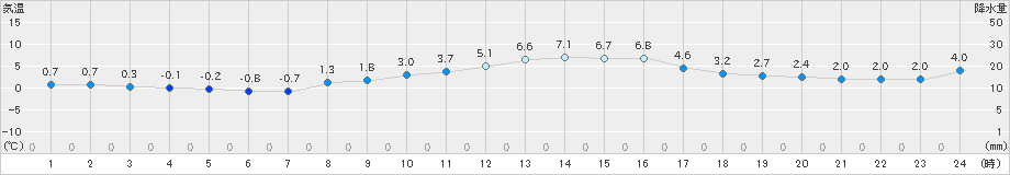 猪苗代(>2023年11月26日)のアメダスグラフ