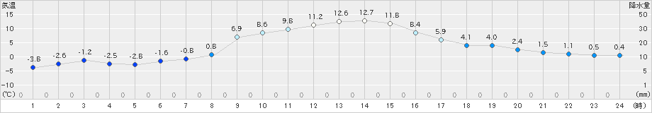 奈川(>2023年11月26日)のアメダスグラフ