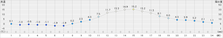 伊那(>2023年11月26日)のアメダスグラフ