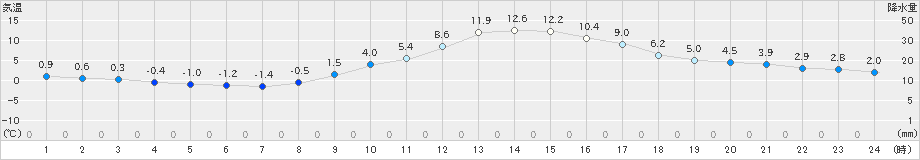 河合(>2023年11月26日)のアメダスグラフ